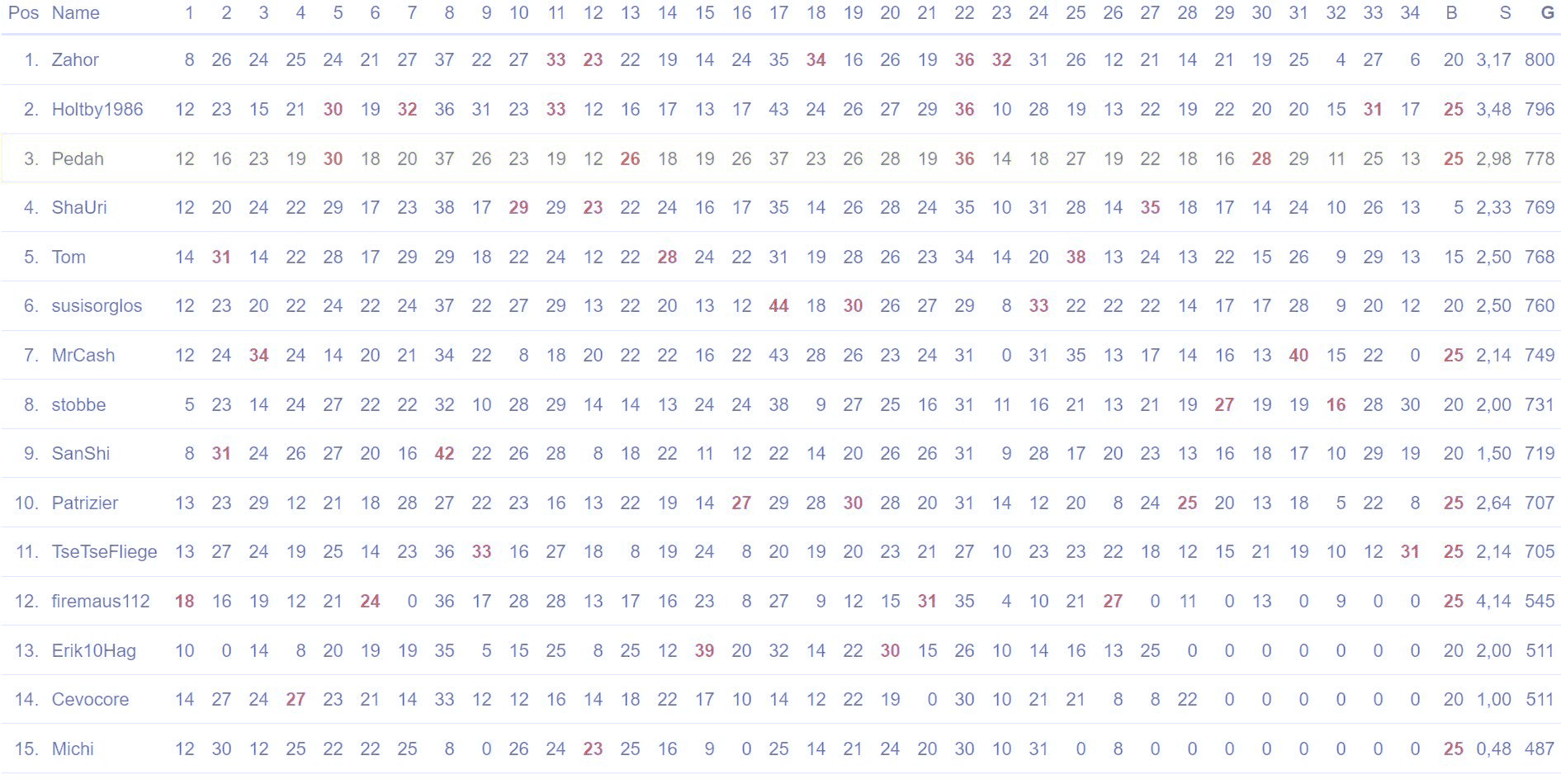 Endstand kicktipp Bundesliga 2025/26