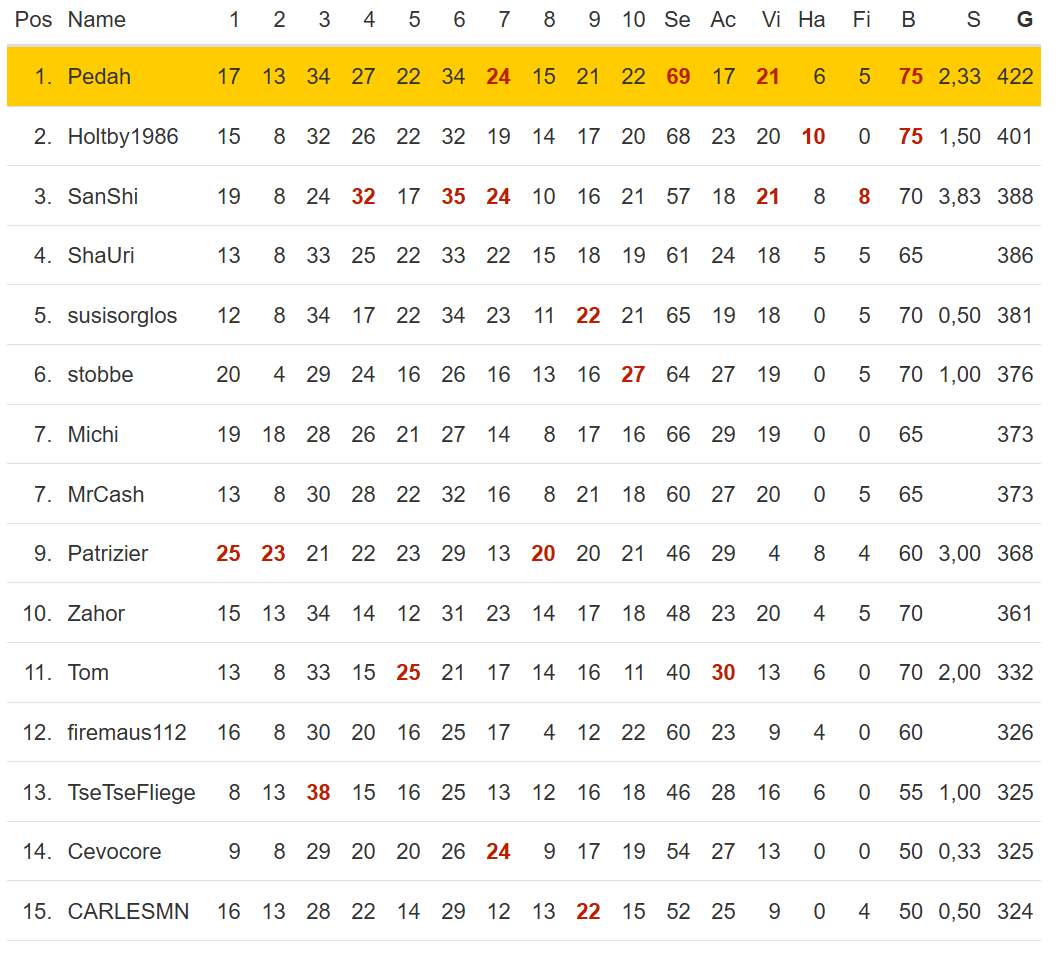 Endstand kicktipp WM 2026