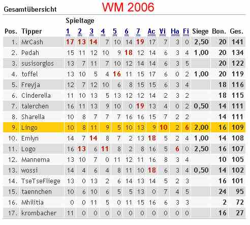 Endstand kicktipp WM2006